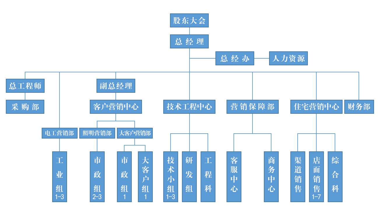 組織架構(gòu)